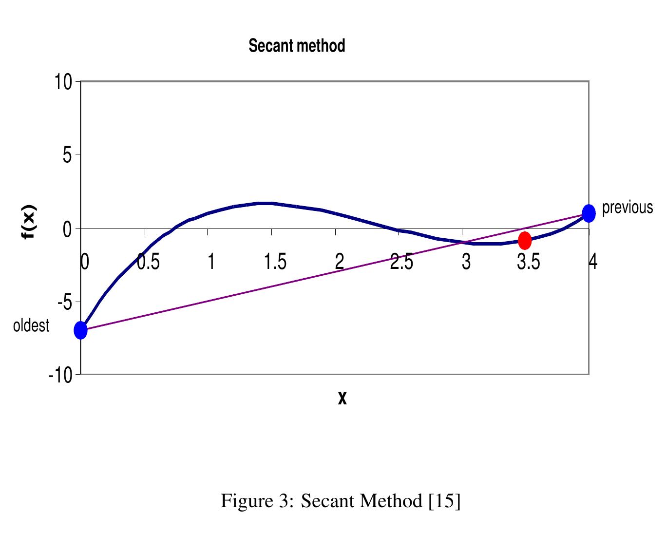 (PDF) A Comparison of Iterative Methods for the Solution of Non-Linear ...