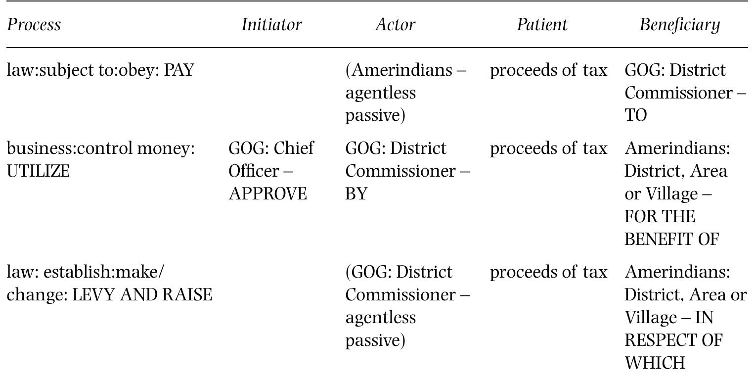 Processes and participant roles in example 1. process types