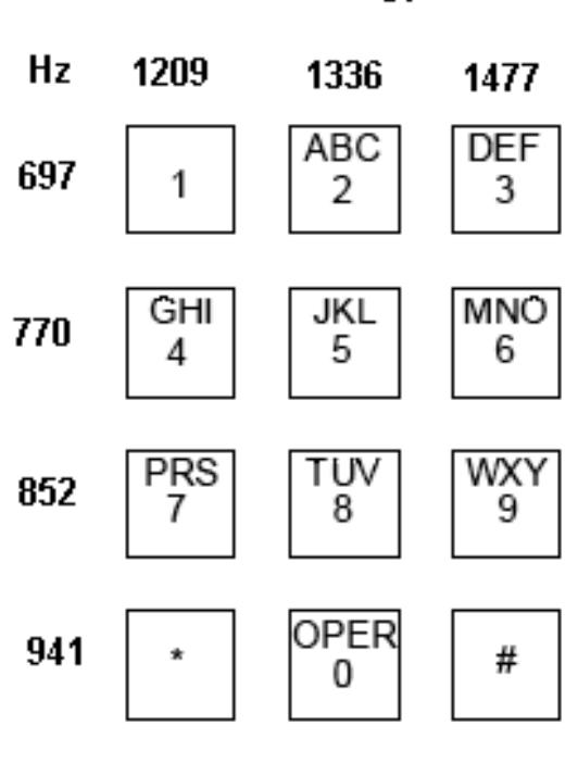 Typical Keypad Code Dtmf keypad layout krfad/aa (u./ sr su.) ( 4) the dtmf