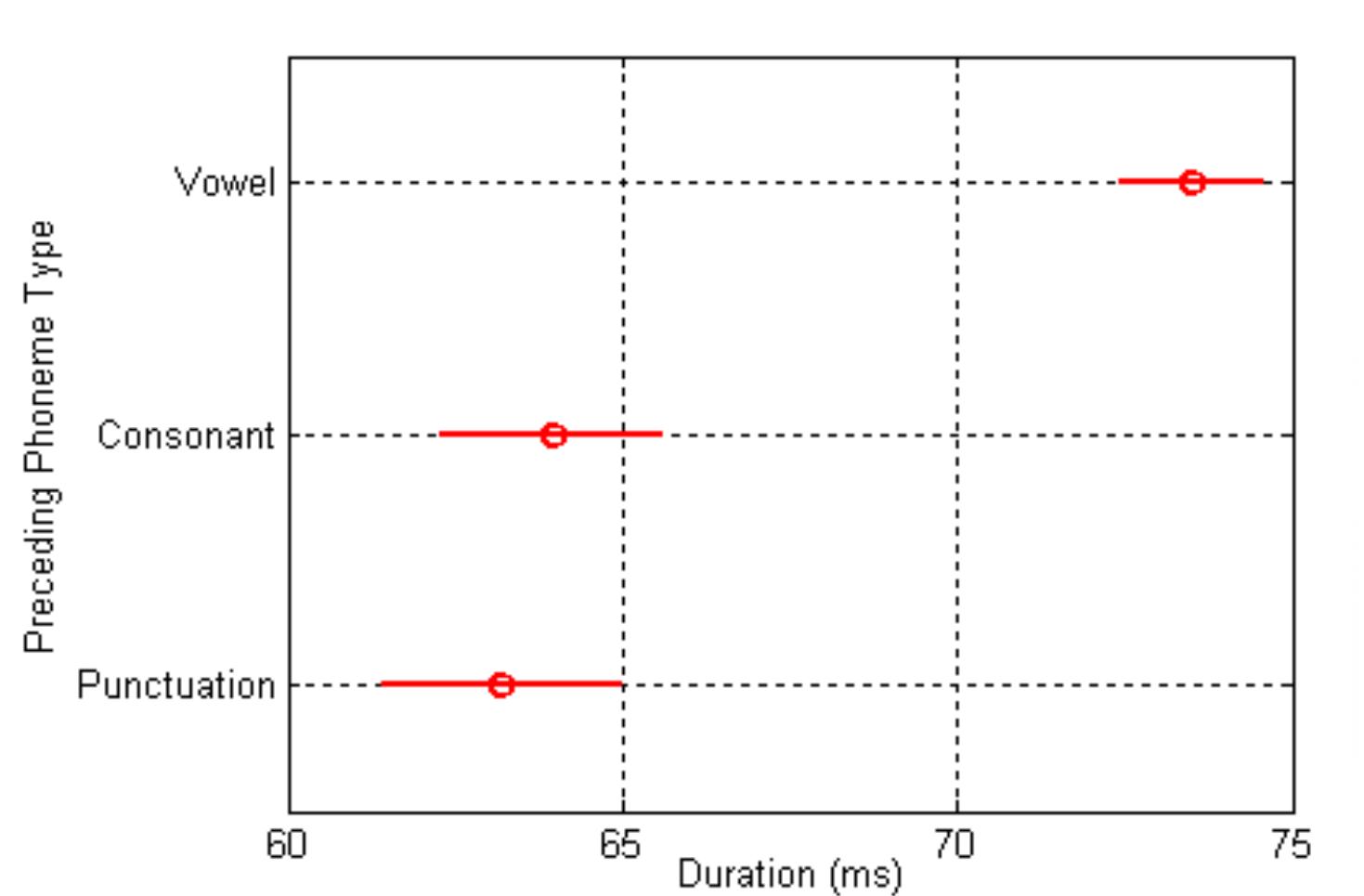 34. 95 per cent confidence intervals of the consonants’