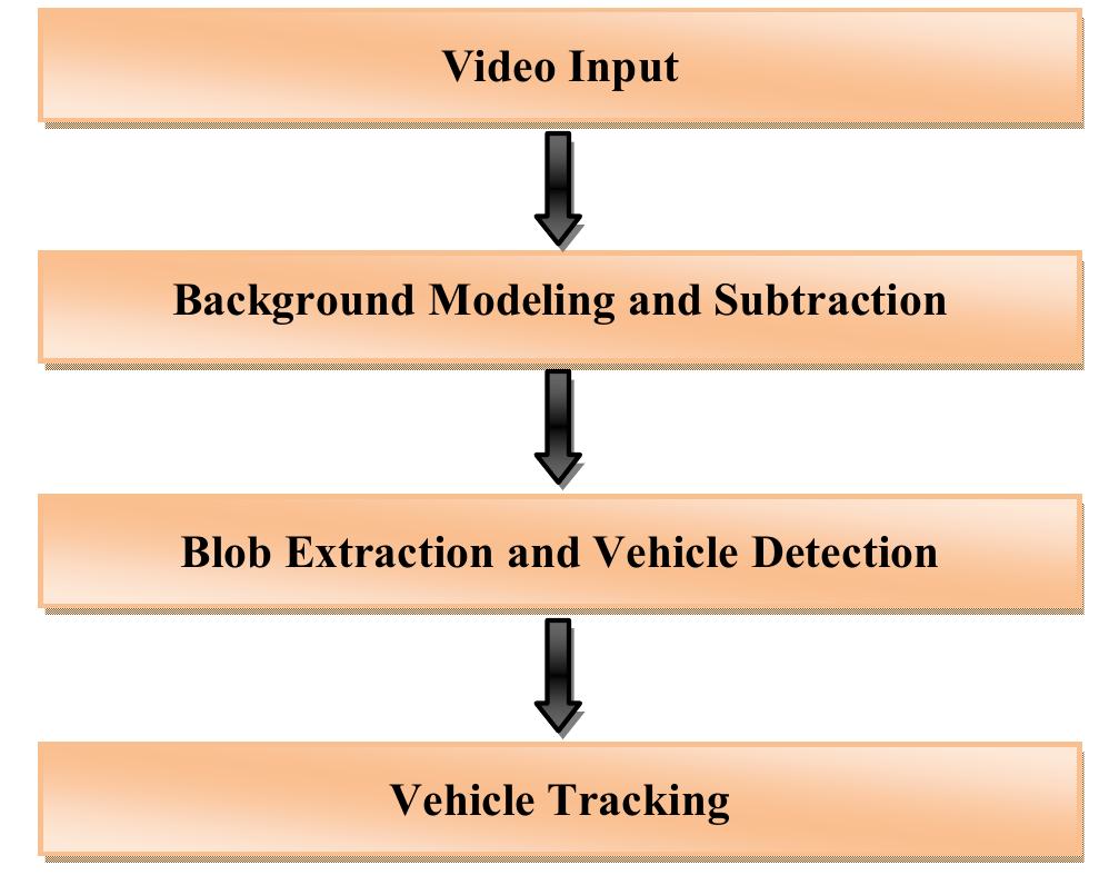 (PDF) An algorithm for vehicle detection and tracking