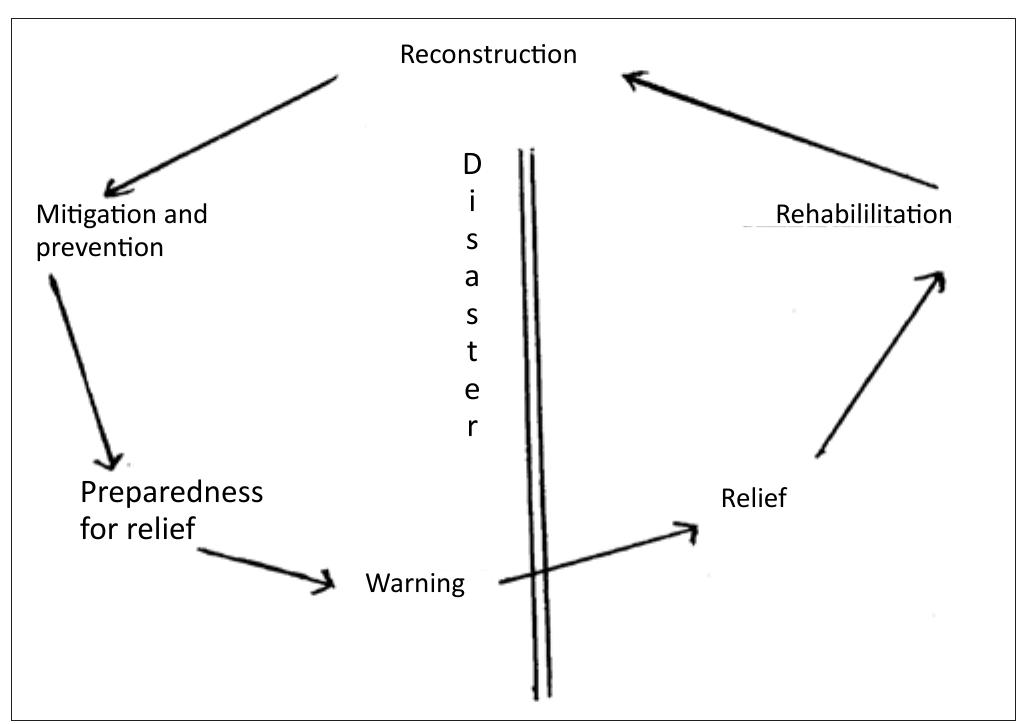 Figure 2 - from Tracking the evolution of the disaster