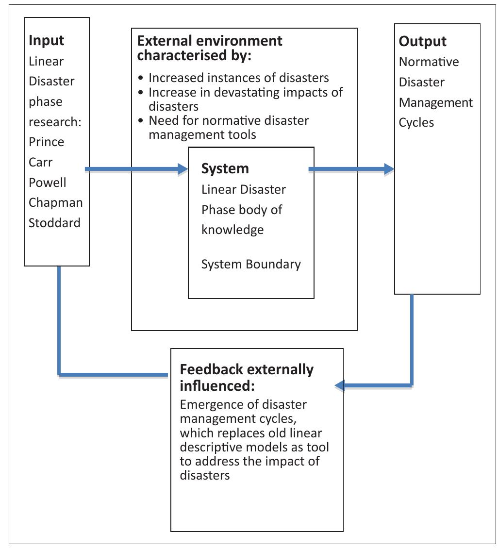 (PDF) Tracking the evolution of the disaster management cycle: A ...