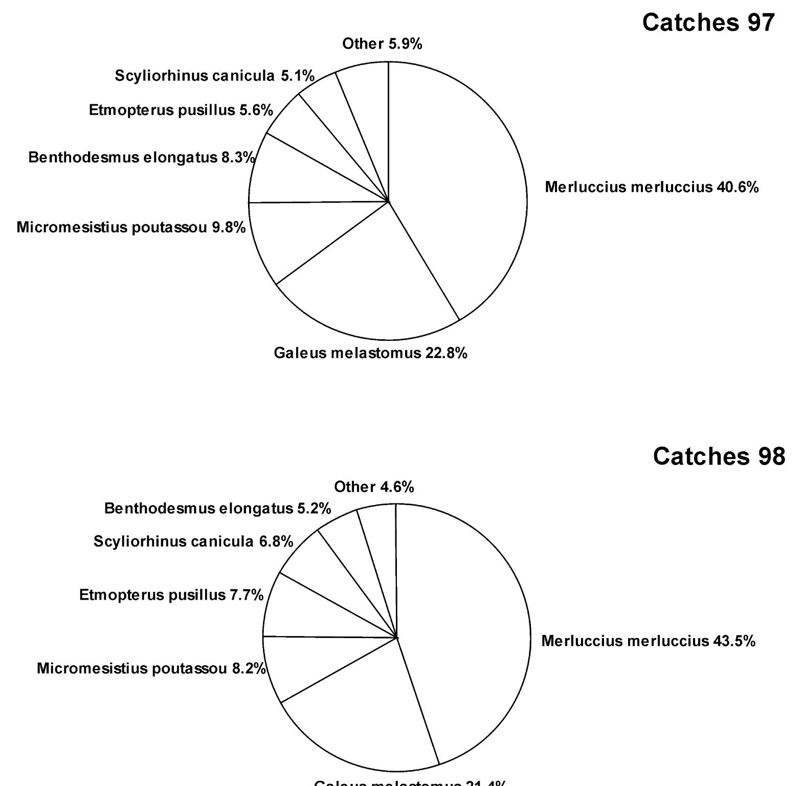 Fig. 4. Composition of the catches in numbers for all hook sizes combined for 1997 and 1998.  hooks (2000-3000) now used, and with the longlines set during the day (E. Puente, pers. comm.). In the Gulf of Lions, NW Mediterranean, fishing takes place at depths from 160 to 600m, with larger hooks (MUSTAD No. 3), and 1500-2000 hooks per set (Aldebert et al., 1993). No hake are caught in the Azorean deepwater longline fishery (Sousa et al., 1999).  is manual. Due to the length of the longline, number of hooks, and distance to the fishing grounds, trips are long, usually from 15 to 20h from departure to arrival at the landing site, with the fishermen work- ing practically non-stop the whole time. In the Algarve, this is a traditional fishery, especially for boats operating from Fuzeta, which have access to the Beirinha fishing grounds (Fig. 1) where only longlining is permitted. However, due to the above- mentioned characteristics of this fishery and a num- ber of other factors, including low catches, variable prices, and alternative fisheries (e.g. octopus pots and traps), the number of boats has decreased steadily in recent years.  The hake semi-pelagic longline fishery is perhaps the most physically demanding of all the artisanal fisheries in European waters. Although hydraulic haulers are used to lift the heavy weights off the bottom, the entire operation, from baiting, setting, retrieving, to preparing the longline for the next set  fisheries in European waters. Although hydraulic 