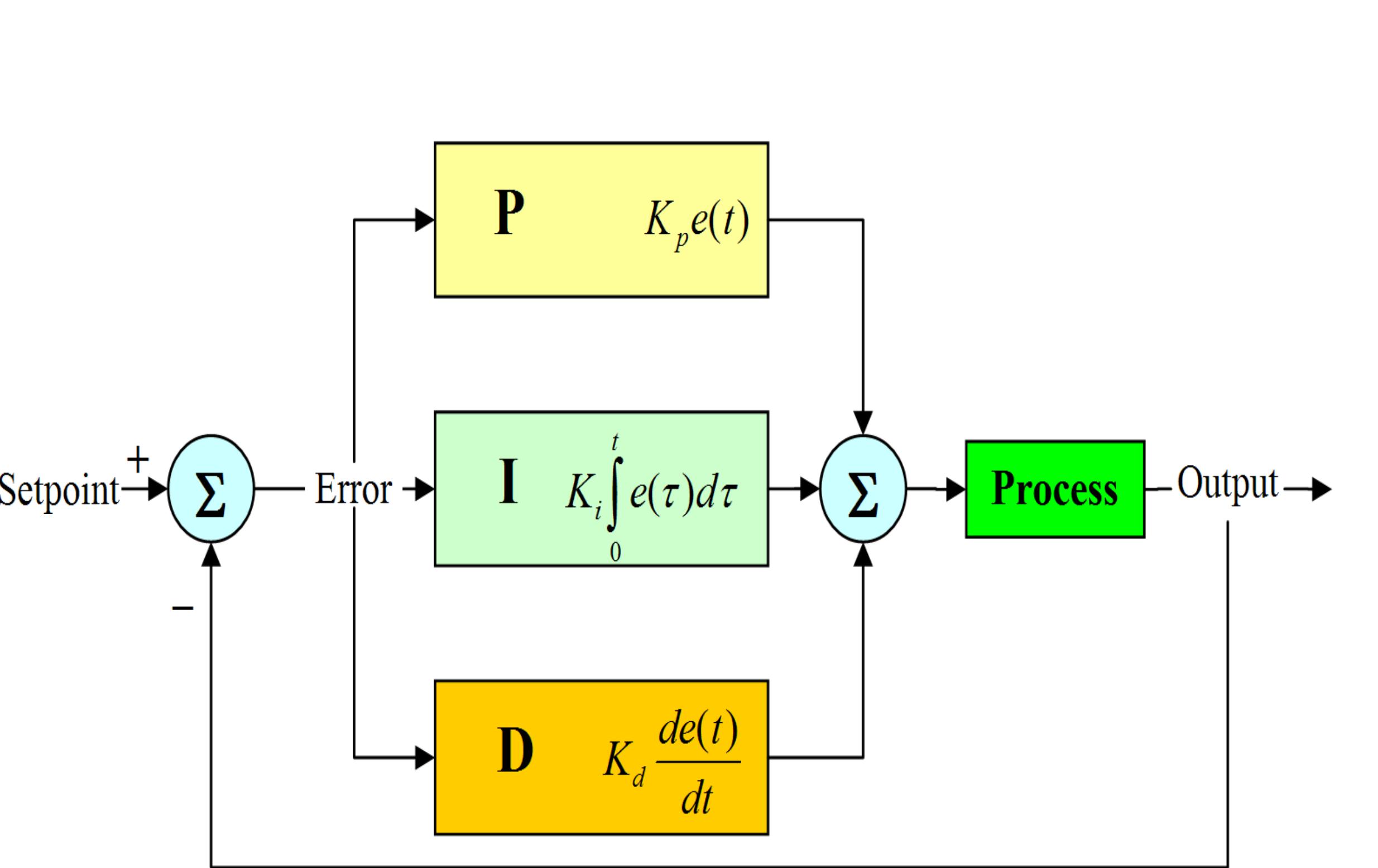 (PDF) CLOSED LOOP SPEED CONTROL CLOSED LOOP SPEED CONTROL OF DC MOTOR ...