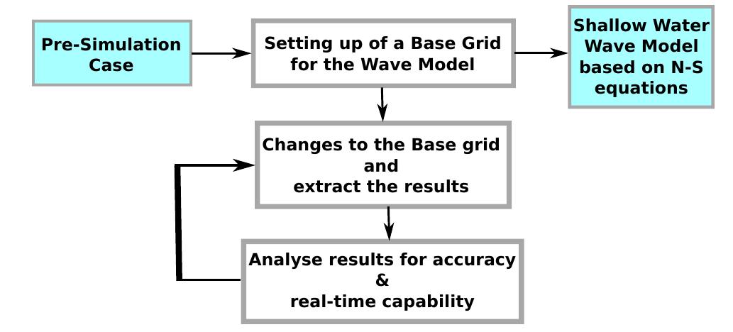 The design process of our study took the flow portrayed