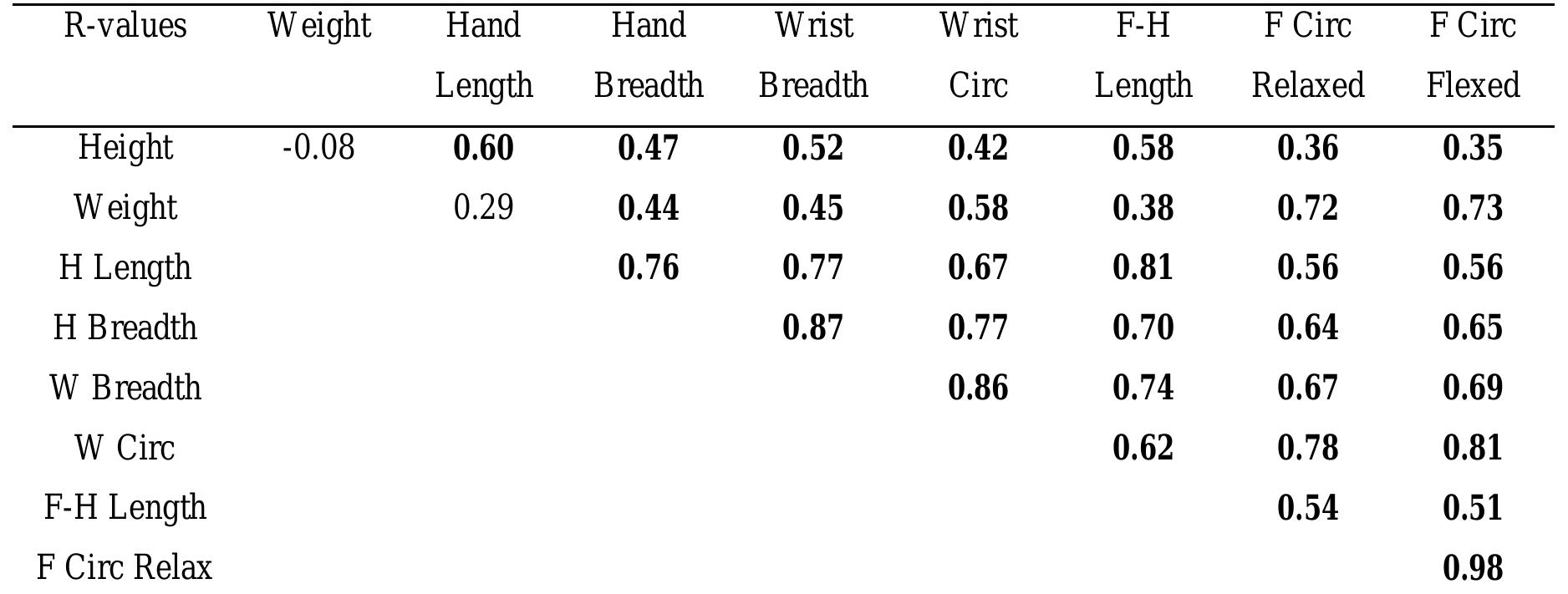 Table 8 - from Finger force capability: measurement and