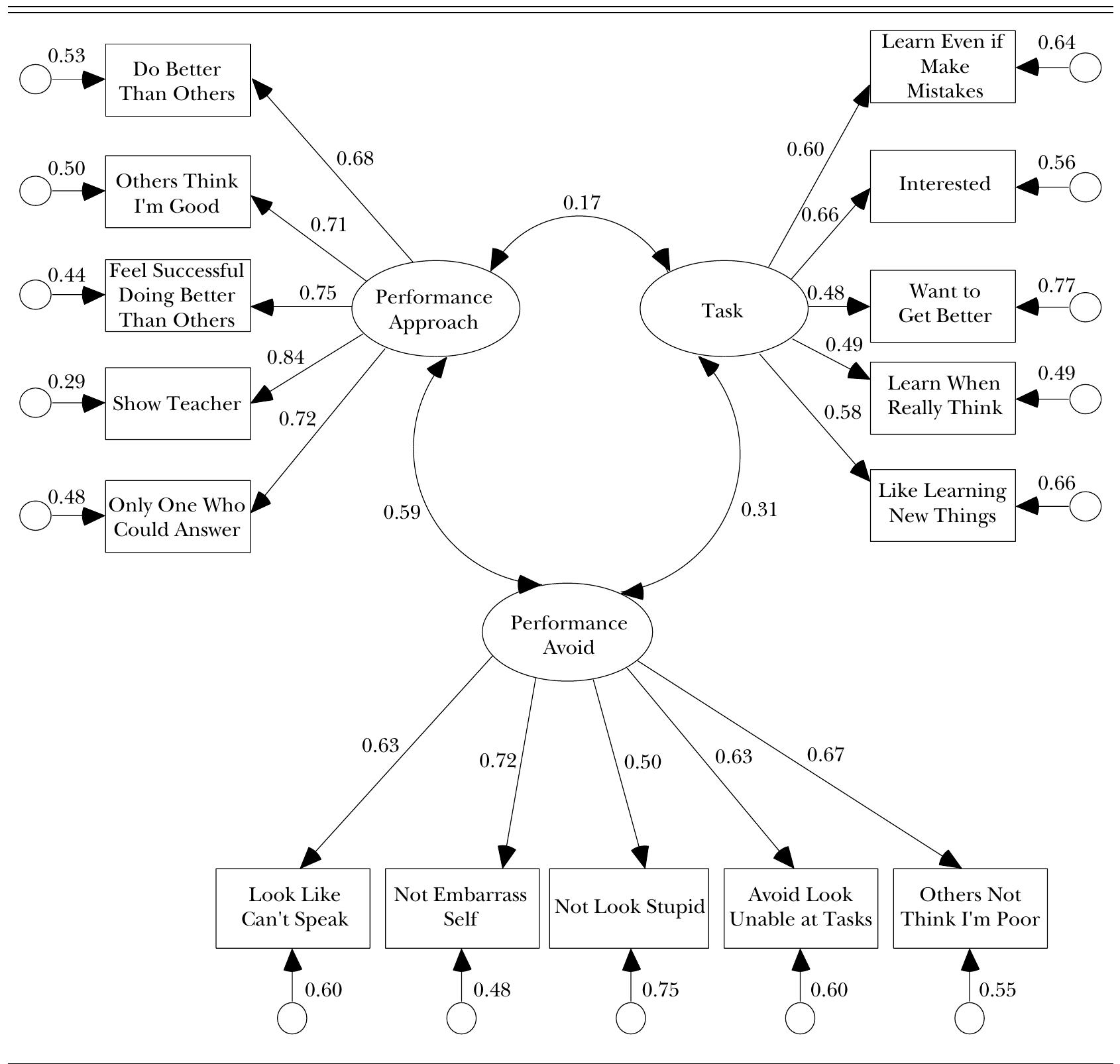 Confirmatory factor analysis for motivation goal
