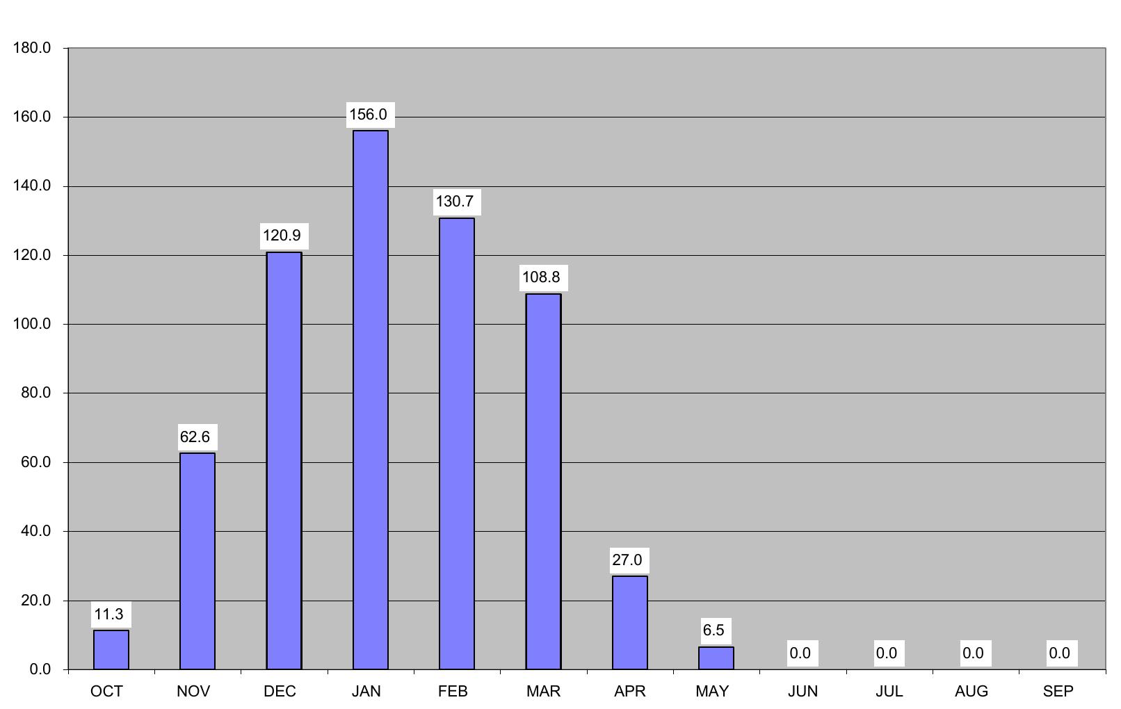 Average Monthly Rainfall Distribution Calculated For The