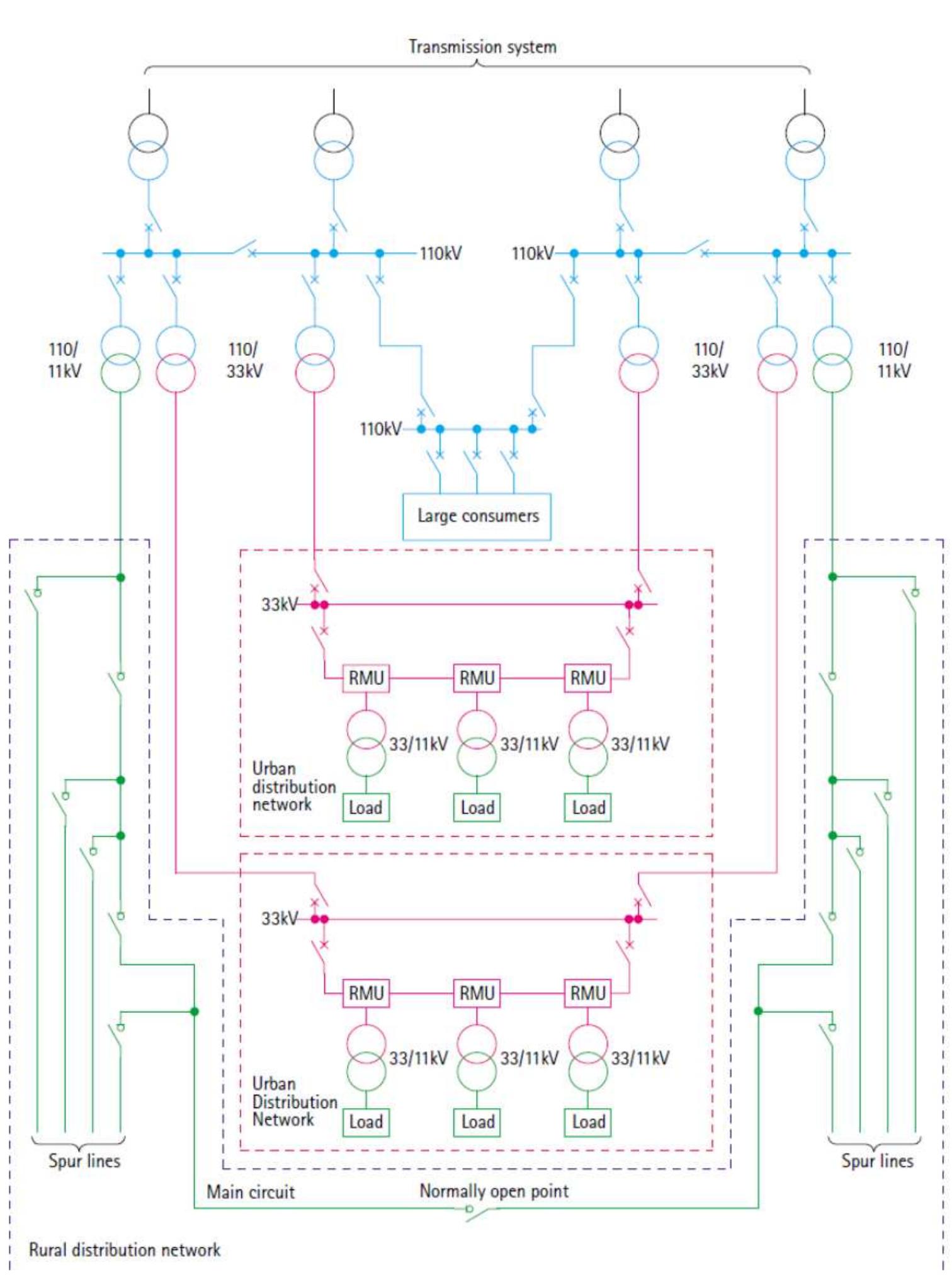 Figure 4 - 6 Power System and Substation Automation