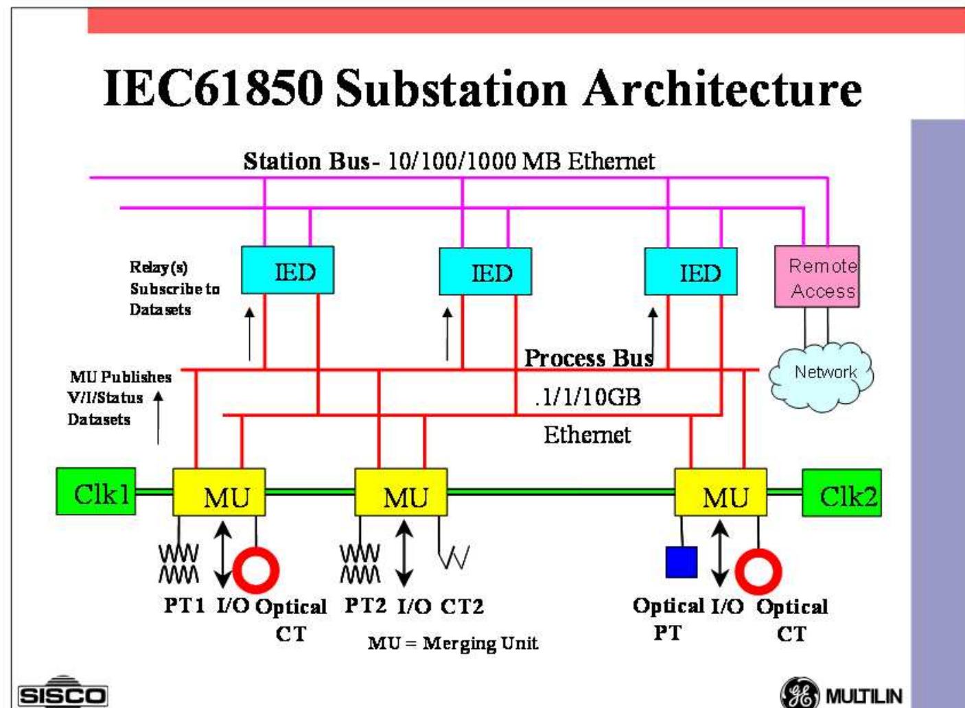 Figure 15 - 6 Power System and Substation Automation