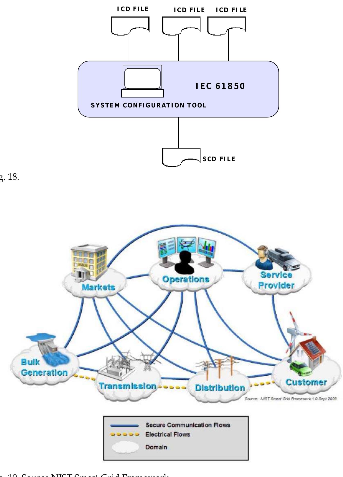 Figure 21 - 6 Power System and Substation Automation