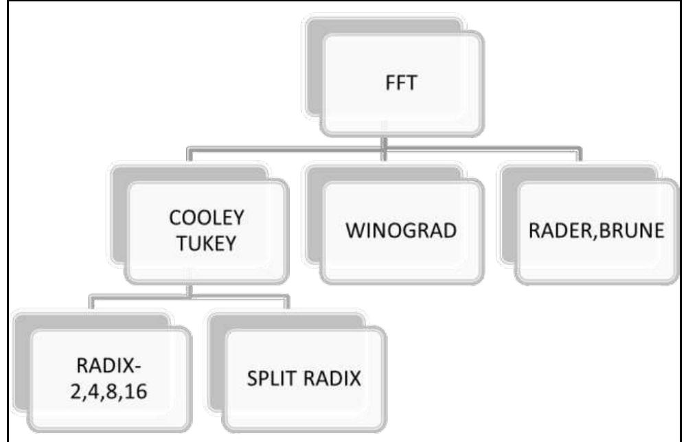 (PDF) Comparative Study Of Various FFT Algorithm Implementation On FPGA
