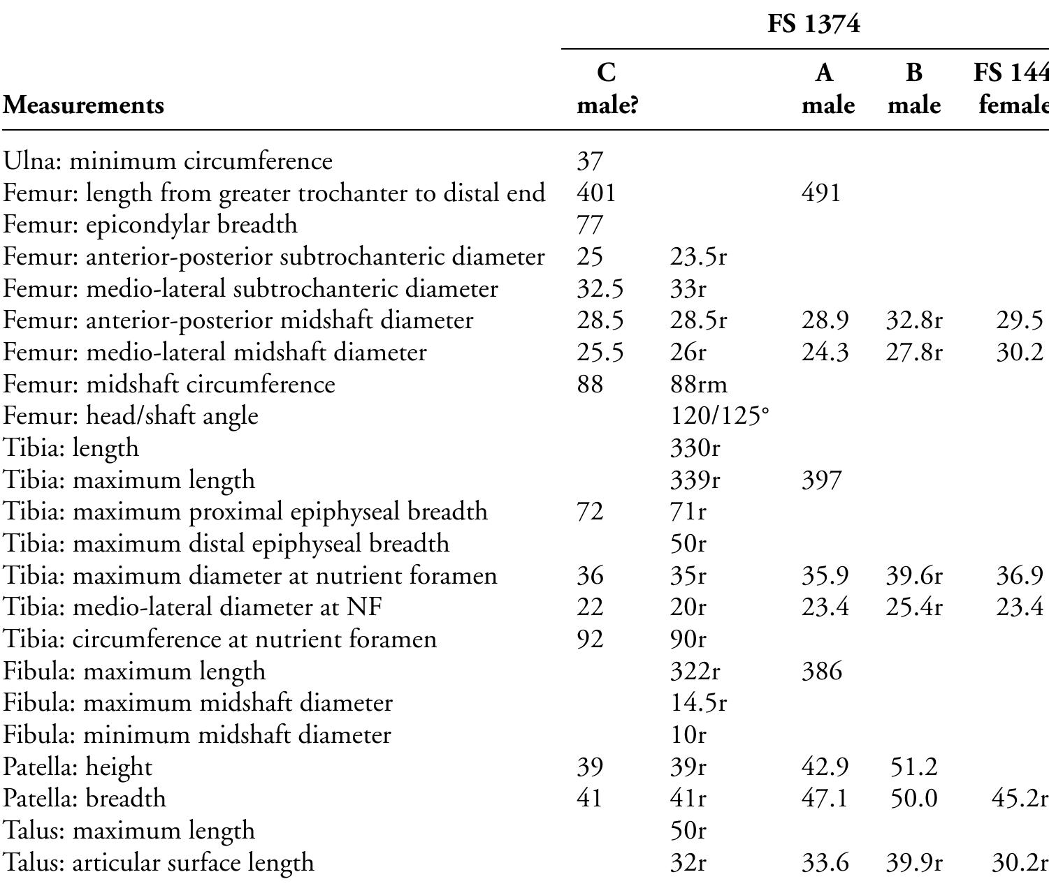 Table 1. Dimensions (mm) of bones from Area FS.  r = measurement taken on bone from right side, all other measurements taken on bones from left side. 