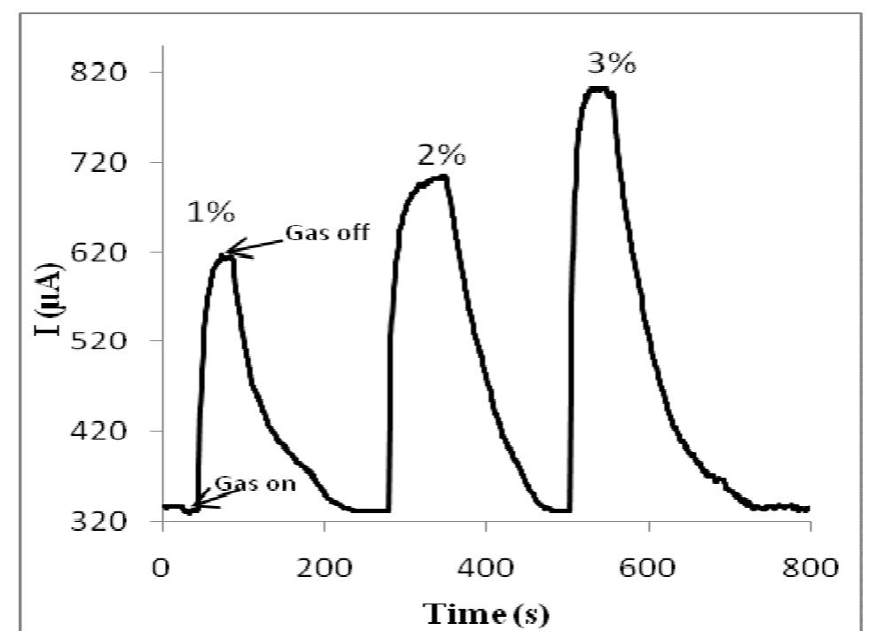 (PDF) HYDROGEN GAS SENSORS BASED ON ZnO THIN FILMS