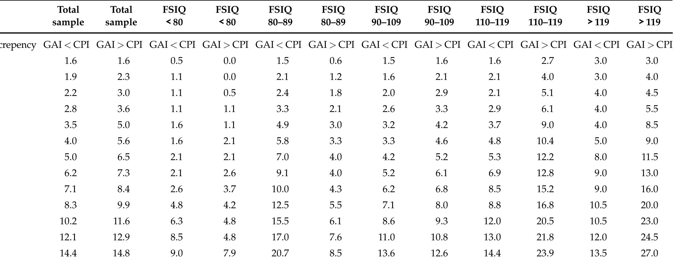 Table 8 - from WAIS IV utilizacion clinica e interpretación