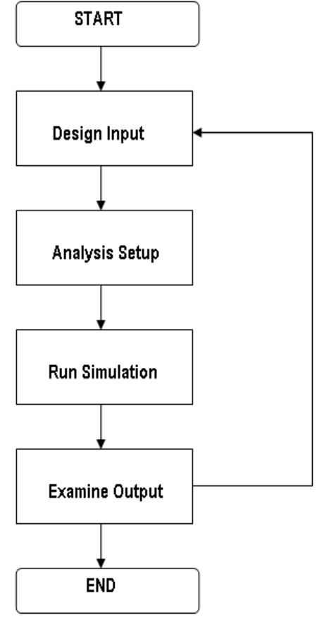 Figure 1: Matlab/Simulink design flow process for the DTC SVPWM  performance is analysed to demonstrate the effectiveness of direct torque control based space vector pulse width modulation technique and strategy for speed and torque control of a three-phase alternating current induction motor. As shown in figure 1, the simulation model of the whole system is built using the Matlab/Simulink software. The whole flow diagram process invokes the corresponding parameters and block diagram and is run by aclosed loop system design.  Analysis, creativity and critical  thinking takes place during the  design and development of the direct torque control based  space vector pulse width modu  ation of a two level inverter fed  three phase alternating current induction motor. Computer  simulation results and the who  e performance and behavior of  the system are examined. The design for the direct torque  control based space vector machine is shown in figure 2.  pulse width modulation state The speed reference and load  torque sets the initial states. The speed controller supplies the  necessary flux and torque to the direct torque control space vector pulse width modulation controller which performs complex calculations for the switching frequency to feed the gates of three phase thyristor inverter. 