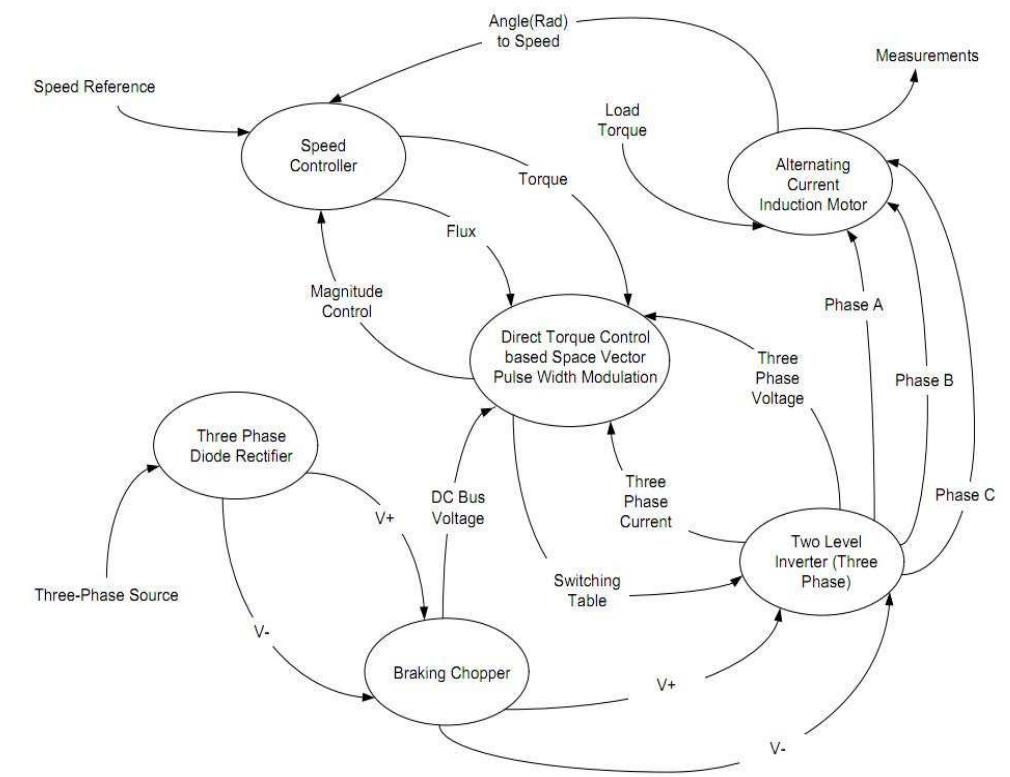 Figure 2: Direct torque control based space vector pulse width modulation inverter fed three phase alternating current induction motor finite state machine design 