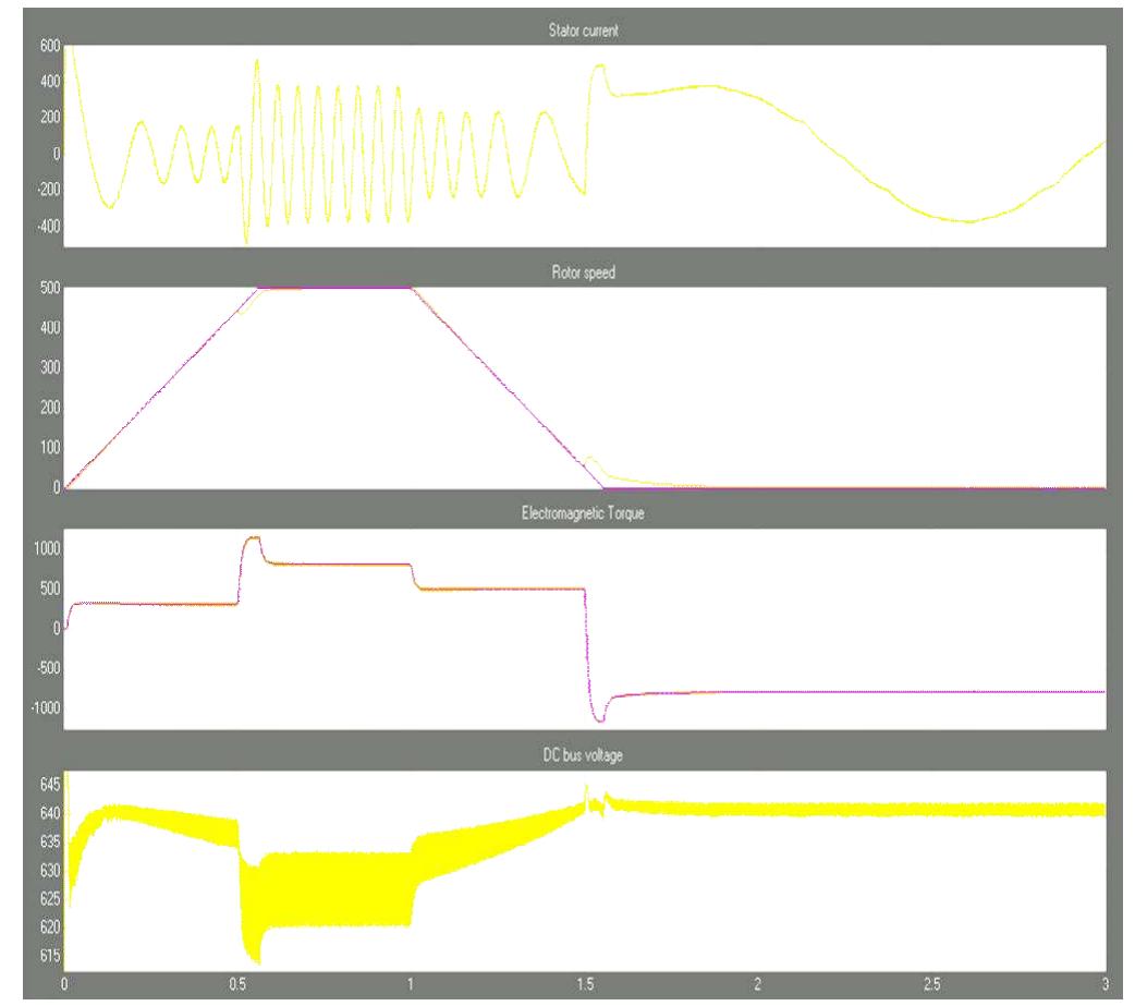 perform the simulation from 0 <t < 1.5 seconds and obtain the results. The initial conditions is preloaded to the alternating current induction motor, direct torque control space vector pulse width modulation controller, speed controller, braking chopper, three phase diode rectifier and two level three phase inverter. Scopes is added to obtain the graphical results from the machine terminal current and voltage response.  Figure 3: Response of stator current, rotor speed, electromagnetic torque and DC bus voltage versus time 