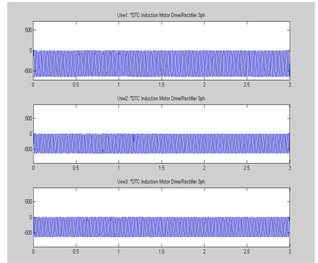 the load torque. The DC bus voltage have high ripple voltage at a maximum rotor speed condition of 500 rpm and an electromagnetic torque of 792 N.m caused by high speed sector changes and variable switching frequency. The alternating current induction motor then is set to decelerate its speed from 500 rpm to 0 rpm from 1 sec onwards decelerates linearly and very fast from 1 sec to 1.5 sec reducing its rpm speed. The stator current seems to widen wavelength or pulse width and the electromagnetic torque decreases load value stretching from 792 N.m down to 500 N.m from 1 sec to 1.5 sec up to a stable and final value of -792 N.m as it reaches its final state set by load torque reference. The DC bus voltage has some visible transient in preparation to switching into steady state from 1.5 sec to 1.7 sec and becomes stable at 1.7 sec onwards into 640 Vims. The measurement of machine terminal response for the switch voltages and switch currents in six sectors is obtained for the three phase diode rectifier. The measurements of the current and voltage switch are also obtained for the three phase thyristor inverter in six sectors. Three phase voltage response has been added in the measurement both for rectifier and inverter. The voltage switch response of the three phase diode rectifier for Usw1, Usw2, Usw3, Usw4, Usw5 and Usw6 is measured around -640V AC and the starting point is 0V continuously running at a finite time until extemal power supply is shut down. The power diodes respond very fast at switching frequency and hence the pulse width is very slim and not visible. The voltage switch response for six voltage sectors is in figure 4 and figure 5 respectively.  Figure 4: Voltage switch response of three phase diode rectifier (Usw1, Usw2 and Usw3) 