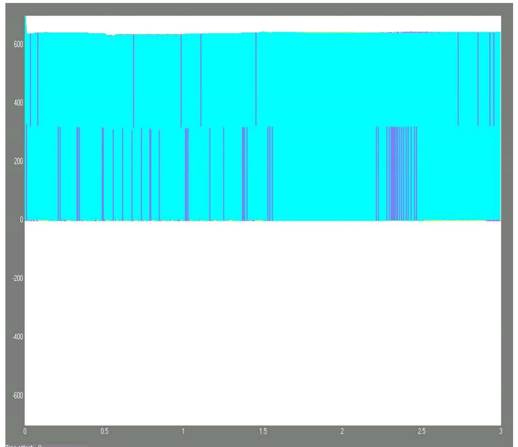 Figure 8: Combined voltage switch response of three phase thyristor inverter (Usw1, Usw2 and Usw3)  Figure 7: Voltage switch response of three phase thyristor inverter (Usw! Usw2 and Usw3) 
