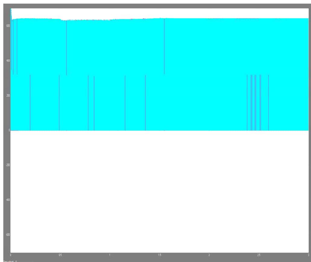 Figure 10: Combined voltage switch response of three phase thyristor inverter (Usw4, Usw5 and Usw6)  Figure 9: Voltage switch response of three phase thyristor inverter (Usw4, Usw5 and Usw6) 