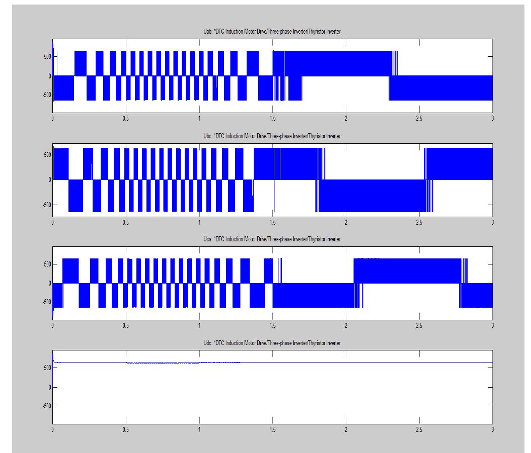 Figure 11: Phase voltage response of three phase thyristor inverter (Uab, Ubc, Uca and Udc) 