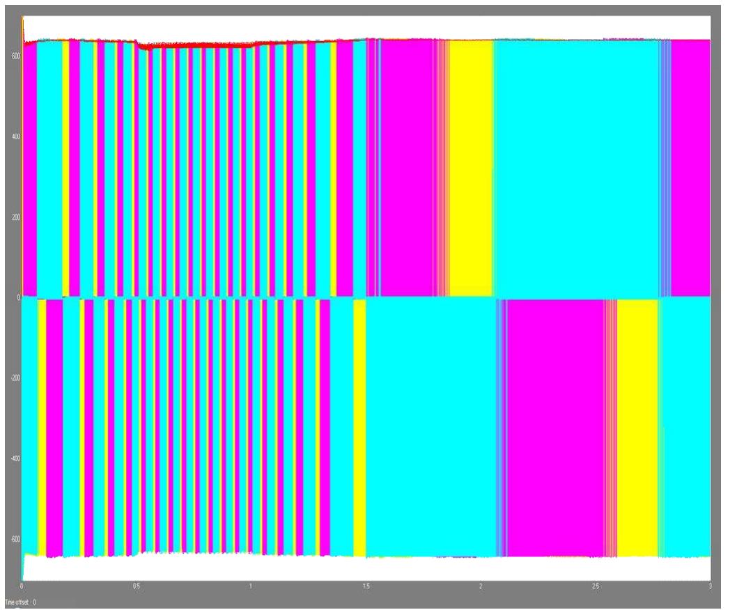 Figure 12: Combined phase voltage response of three phase thyristor inverter (Uab, Ubc, Uca and Udc) 