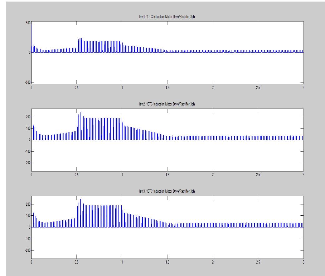space vector pulse width modulation proceeds to its normal operation. Current switch response for three phase diode  Figure 13: Current switch response of three phase rectifier diode (Isw1, Isw2 and Isw3) 