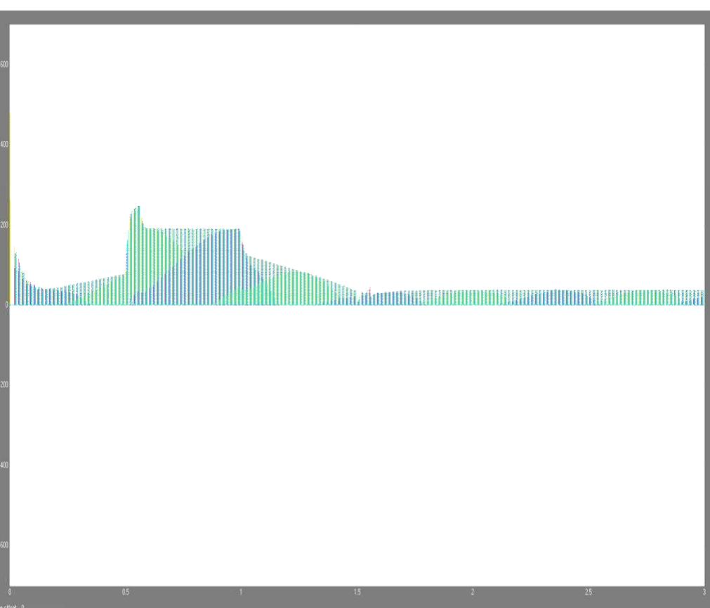 Figure 14: Combined current switch response of three phase rectifier diode (Isw1, Isw2 and Isw3) 