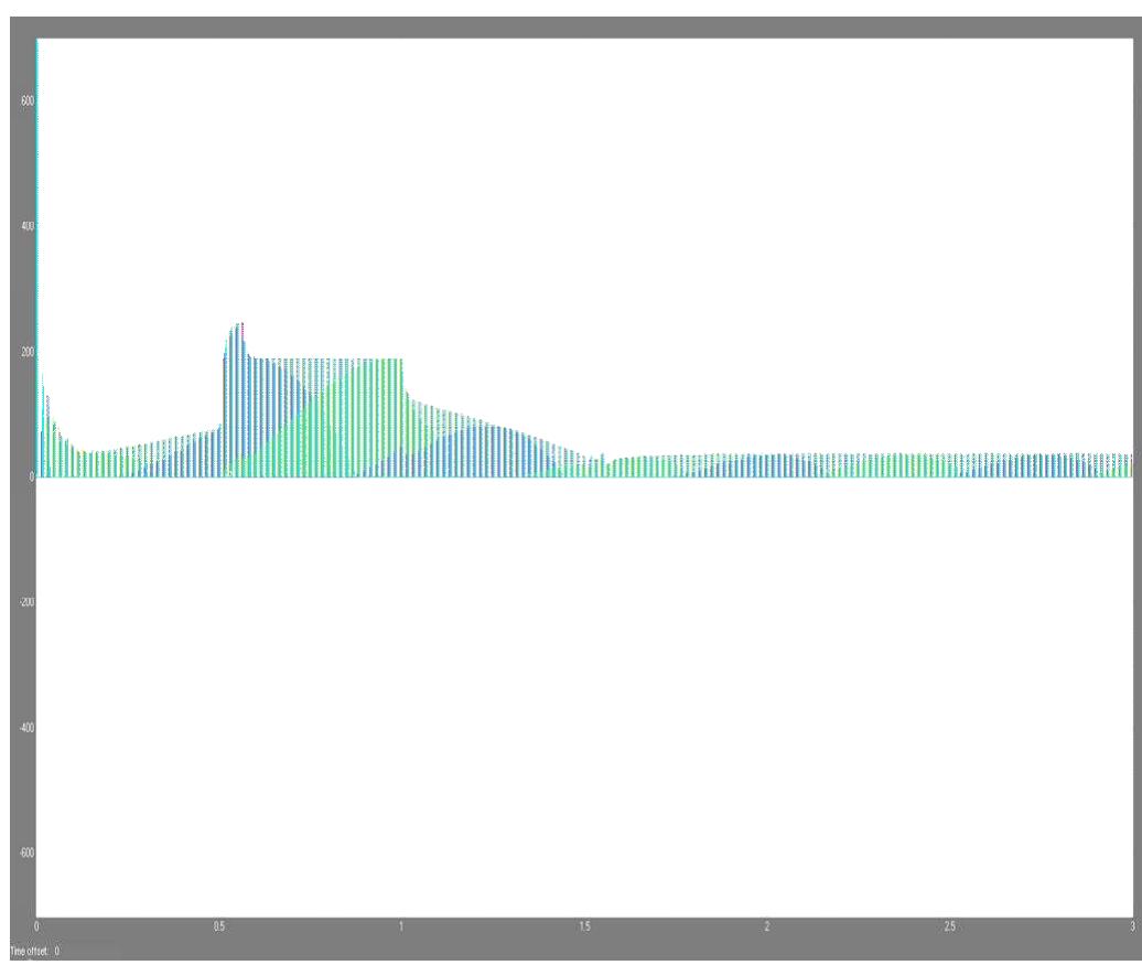 Figure 16: Combined current switch response of three phase rectifier diode (Isw4, Isw5 and Isw6)  Figure 15: Current switch response of three phase rectifier diode (Isw4, Isw5 and Isw6) 