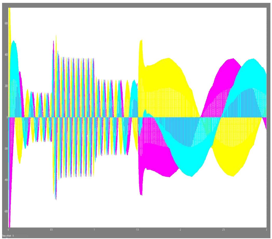 Figure 18: Combined current switch response of three phase thyristor inverter (Isw1, Isw2 and Isw3)  Figure 17: Current switch response of three phase thyristor inverter (Isw1, Isw2 and Isw3) 
