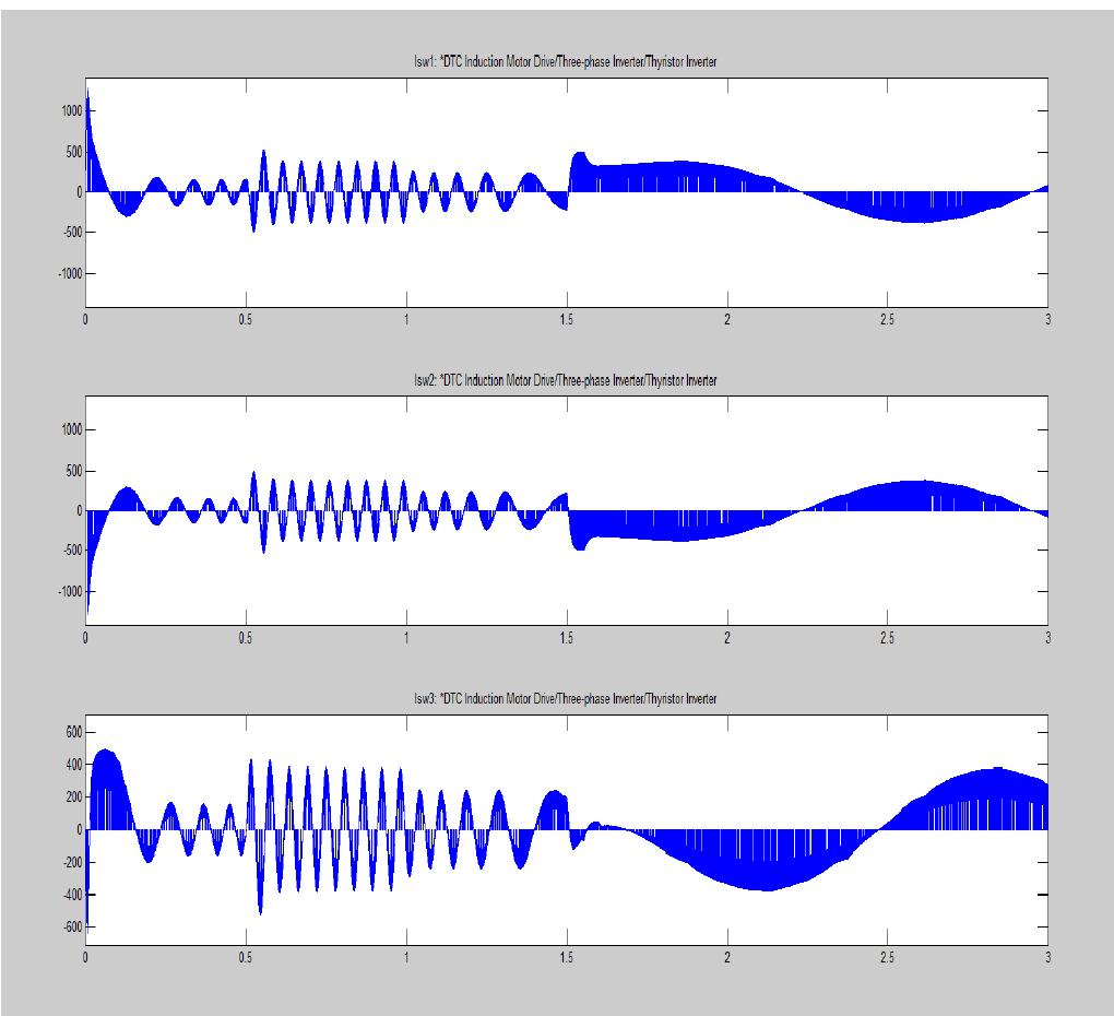 there is undesired current distortion as it was caused by abrupt of which high sampling frequency is needed in order for it to 