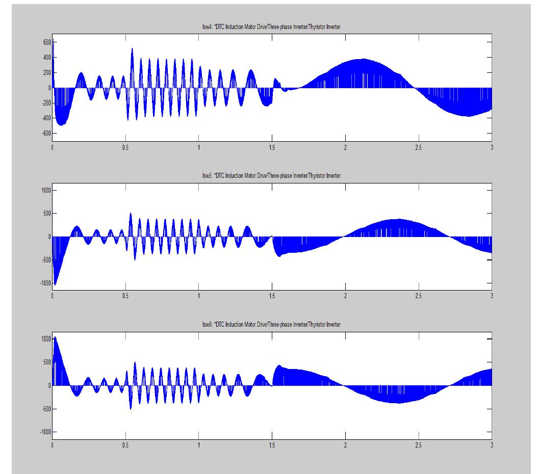 Figure 19: Current switch response of three phase thyristor inverter (Isw4, Isw5 and Isw6)  Institute of Electronics Engineers of the Philippines (IEC EP) Joumal Vol. 1, No. 1, pp. 27 - 36, July 2012. ISSN 2244 - 2146 (Print) 