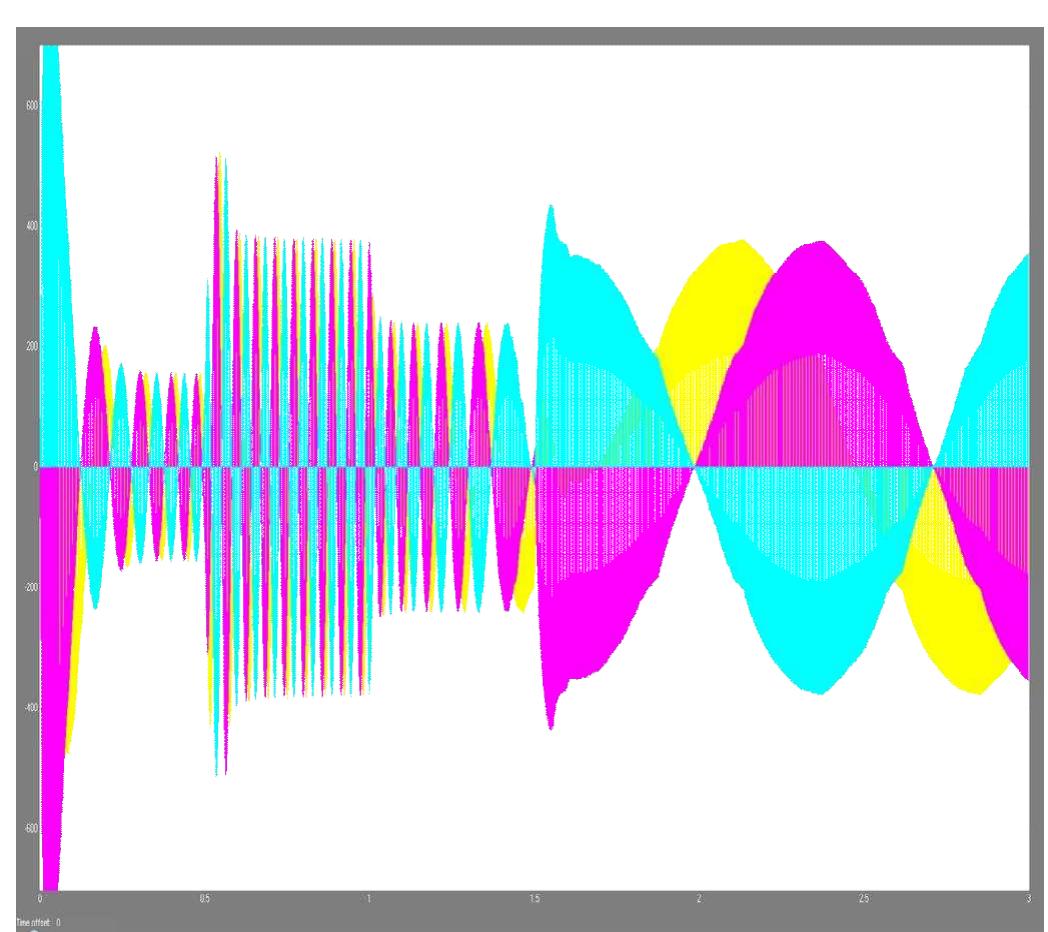 Figure 20: Combined current switch response of three phase thyristor inverter (Isw4, Isw5 and Isw6) 