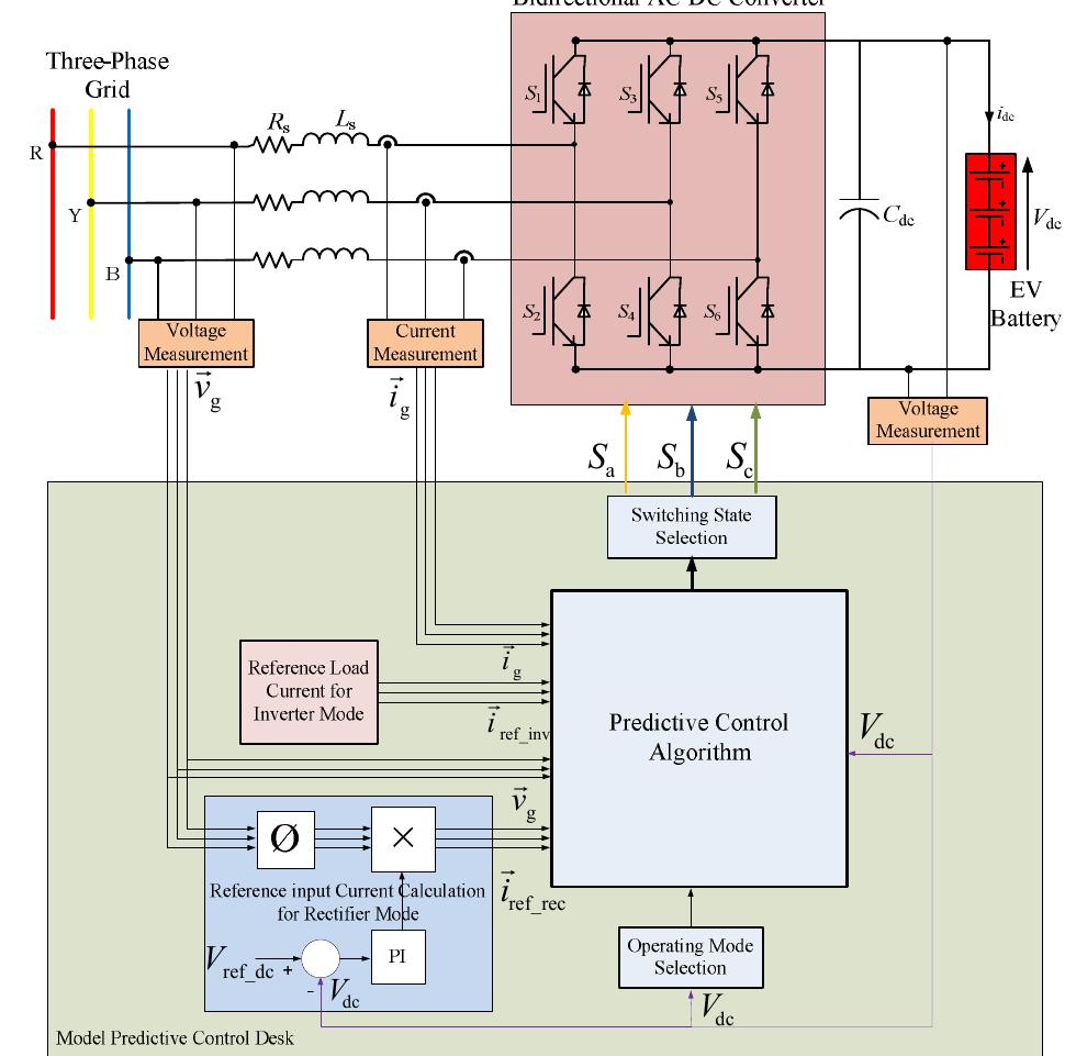 (PDF) Model predictive control of a bidirectional AC-DC converter for ...