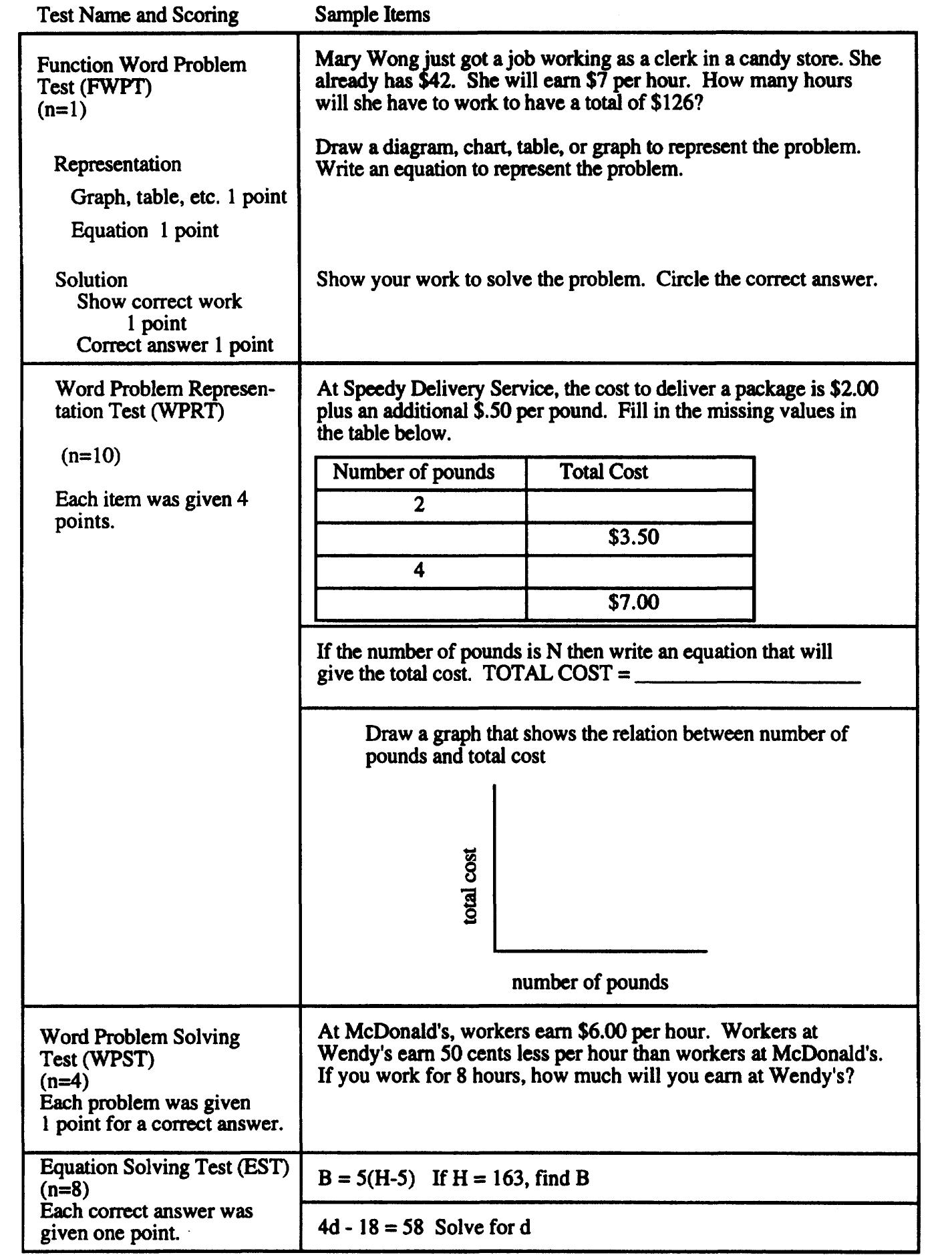 Four types of mathematics tests