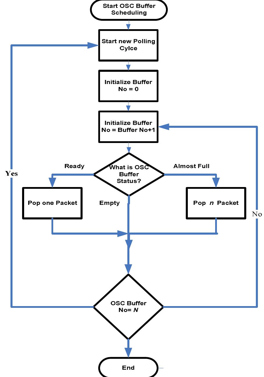 A flowchart of osc scheduler polling cycle.