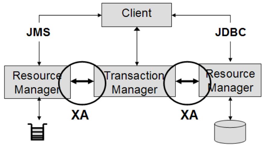 (PDF) Java Transaction Design Strategies