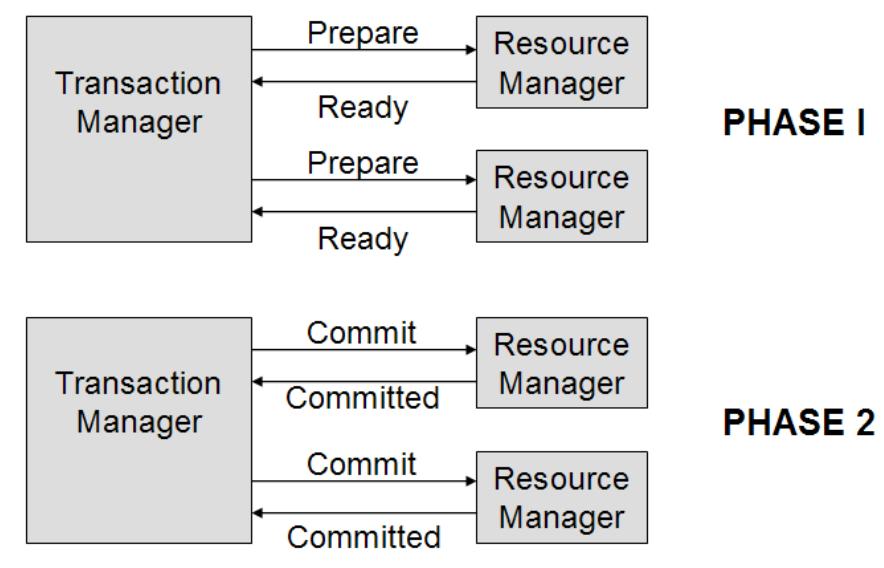 (PDF) Java Transaction Design Strategies