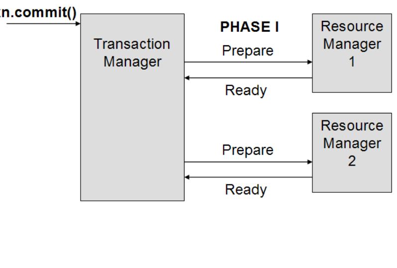 (PDF) Java Transaction Design Strategies