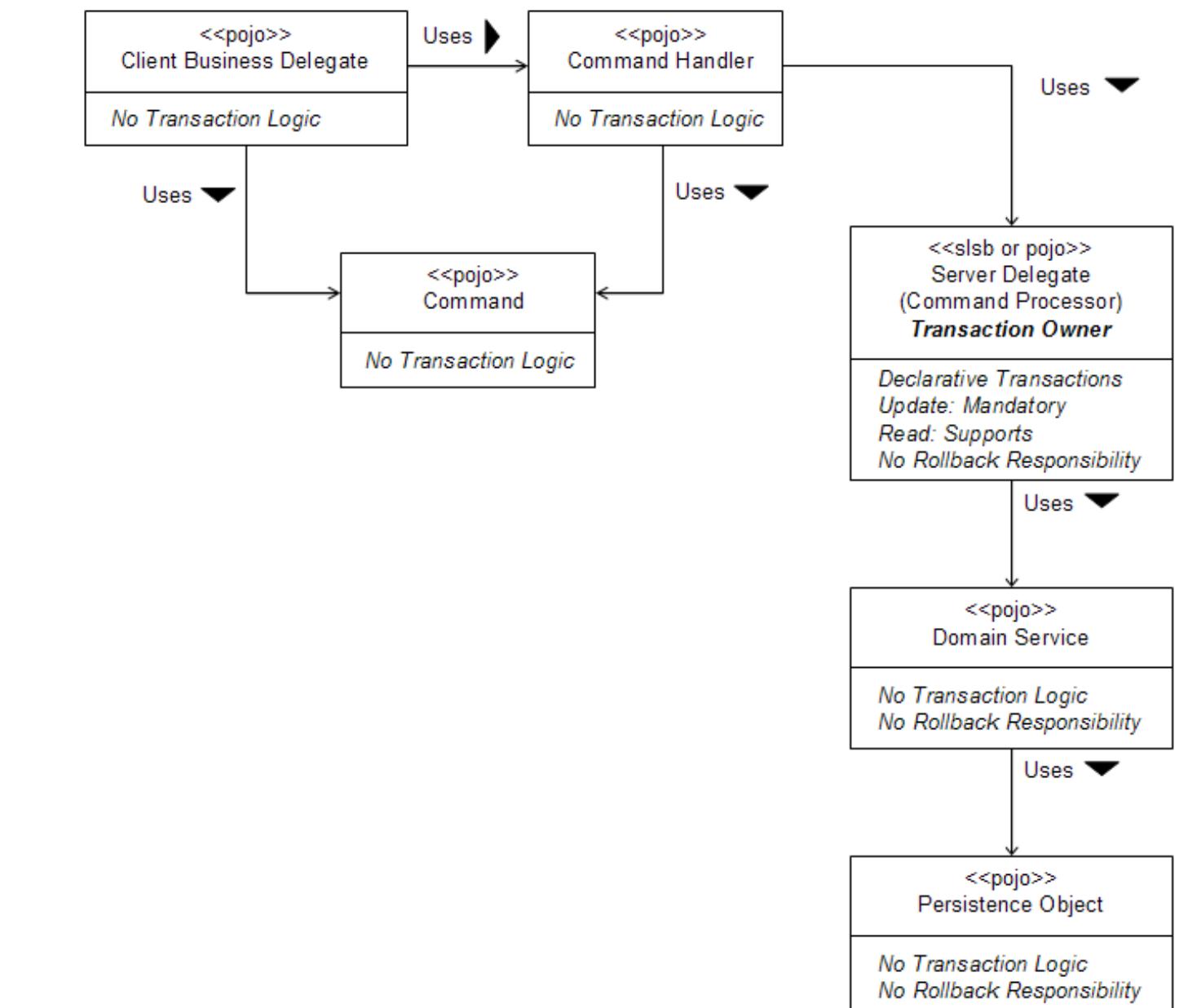 (PDF) Java Transaction Design Strategies