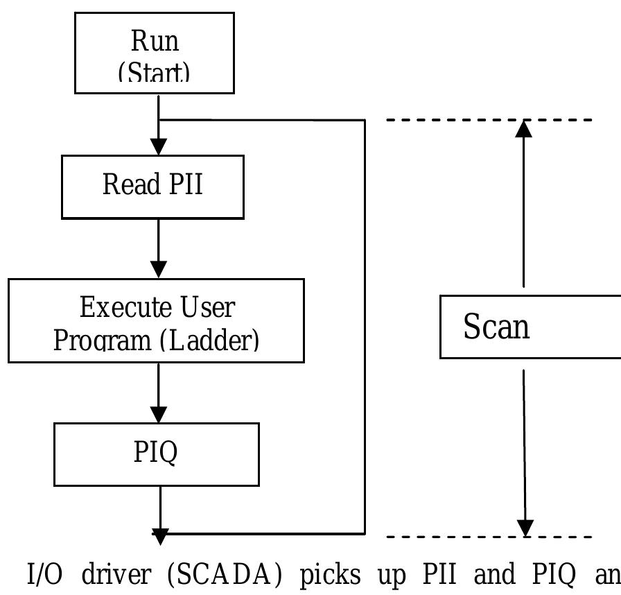 Pointer Ladder Figure 2 - from Control of Boiler Operation using PLC