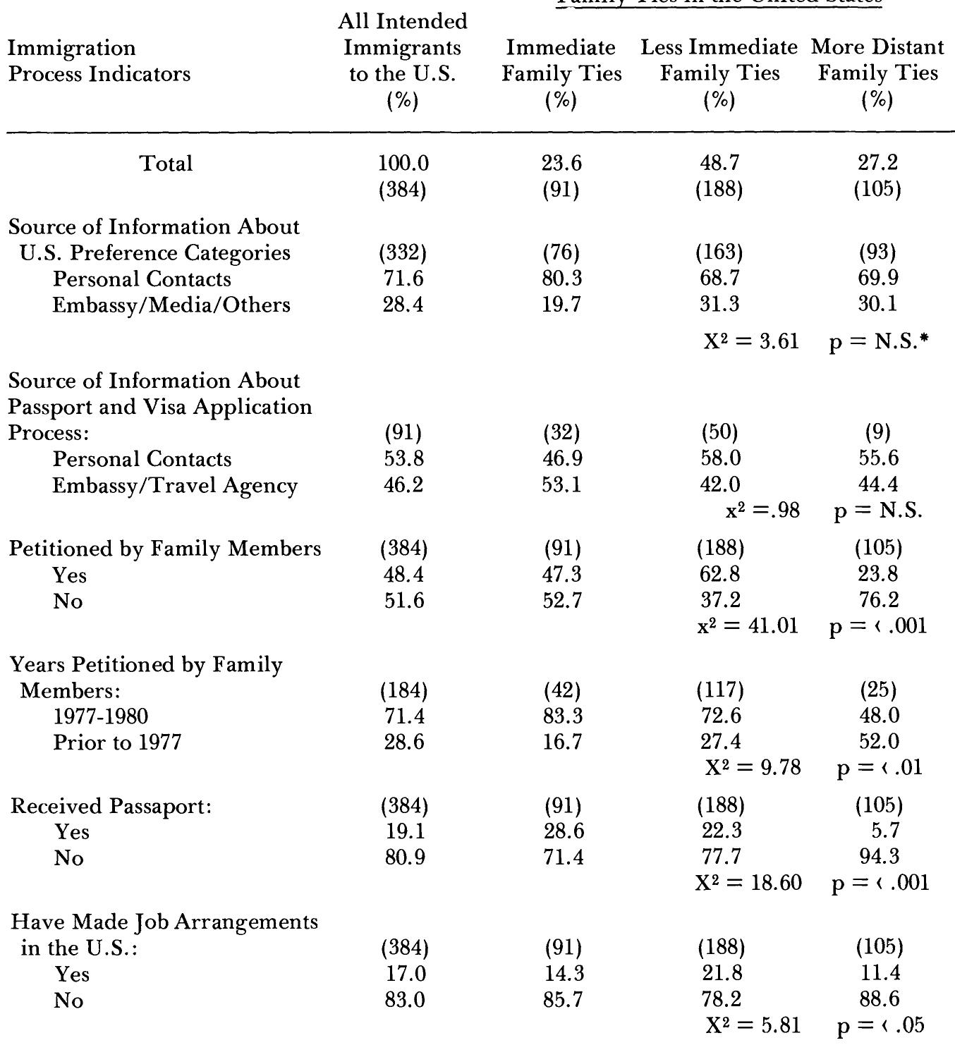 Table 1 - Family Reunification and Philippine Migration to