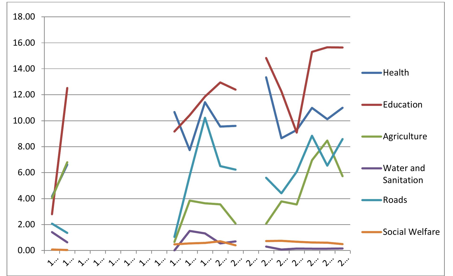 Poor Line Graph Figure 2 - from The contribution of official development