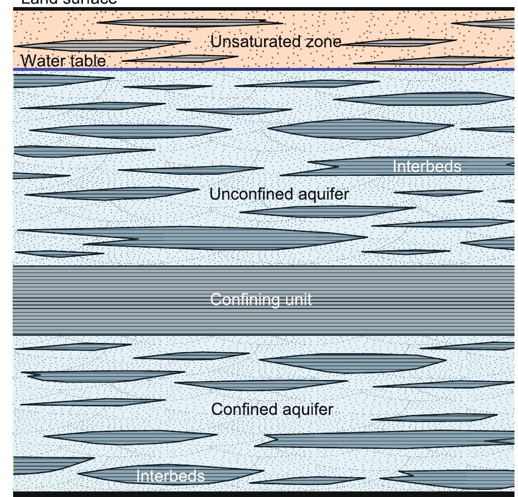 Schematic vertical section of an aquifer system comprising