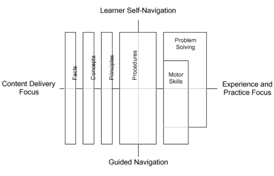 Navigation Matrix Figure 5 - from An Ecology of Learning and the Role of