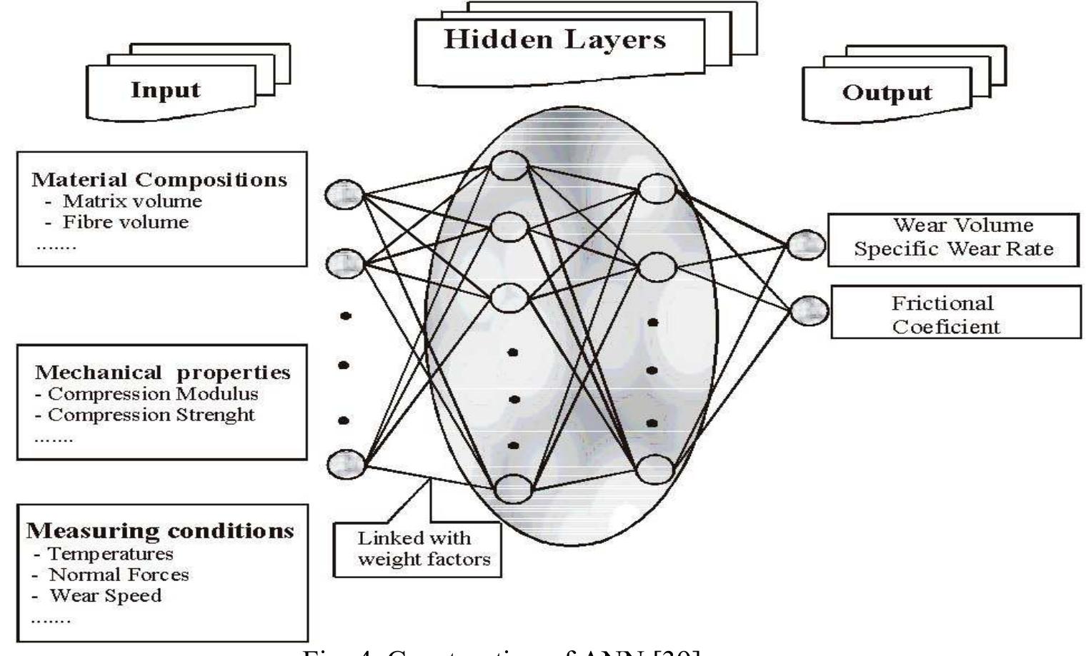 (PDF) A SURVEY OF ARTIFICIAL NEURAL NETWORKS APPLICATIONS IN WEAR AND ...