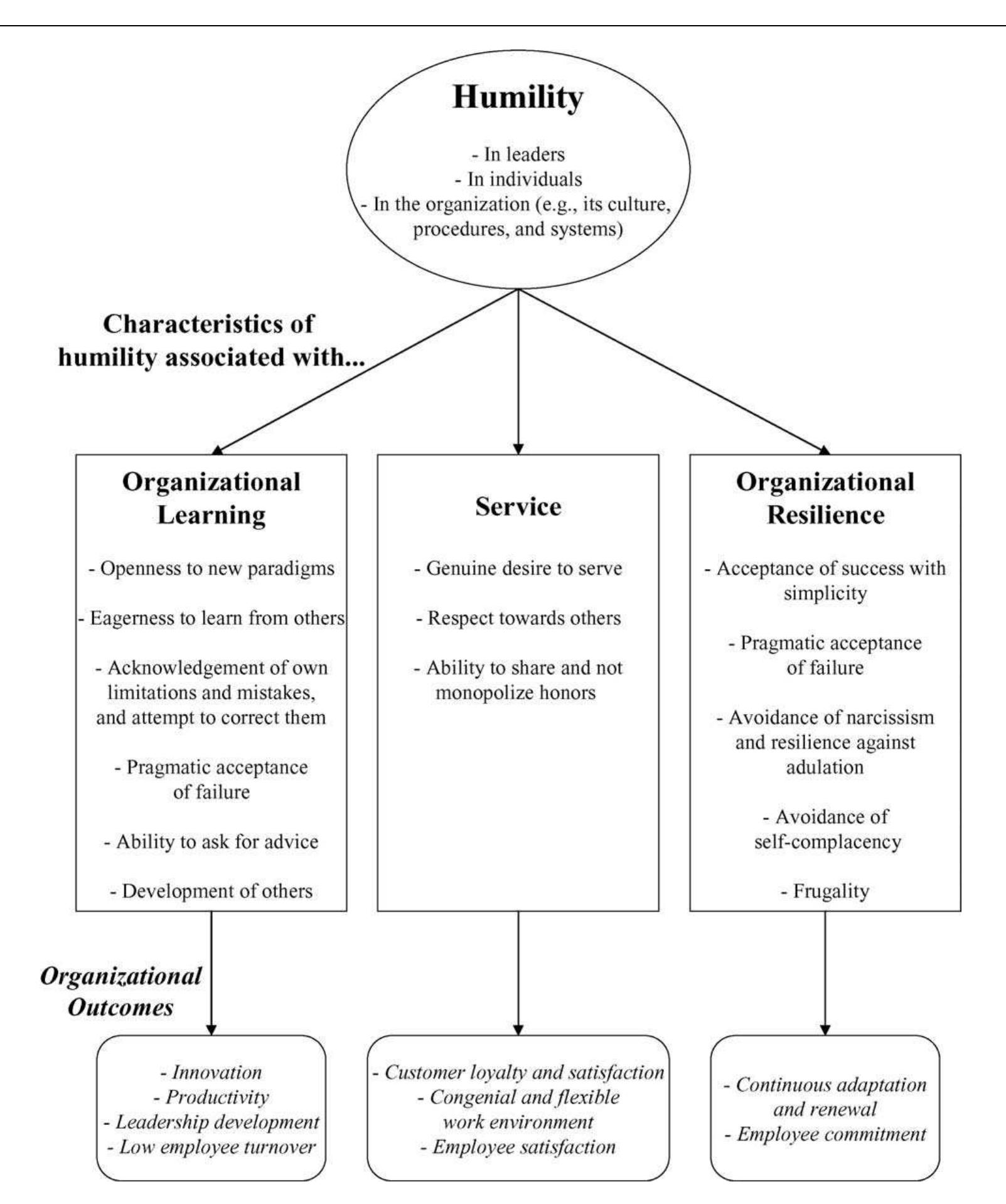 (PDF) Strategic Virtues: Humility as a source of competitive advantage