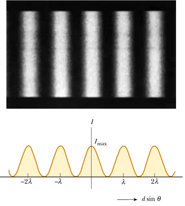 6 light intensity versus dsin 6 for a double-slit